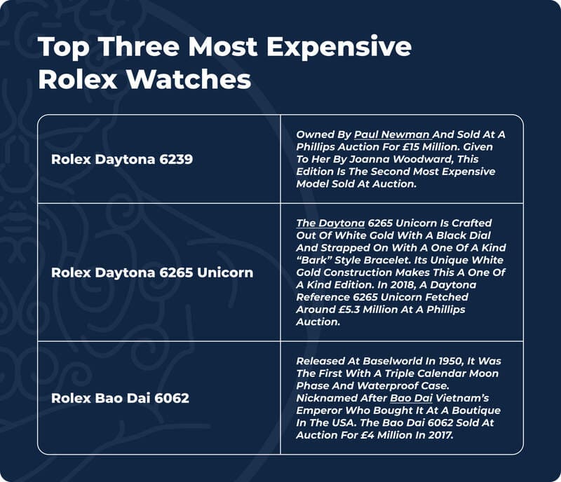 Top Three Most Expensive Rolex Watches table graphic